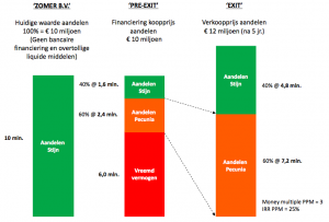 Rekenvoorbeeld Pre-Exit