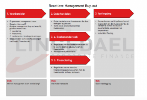 stappenplan reactieve management buy-out