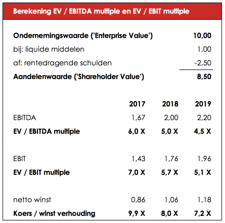 Показатель EBITDA. Ev/EBITDA. Рыночный мультипликатор ev/EBITDA. Коэффициент EBITDA.