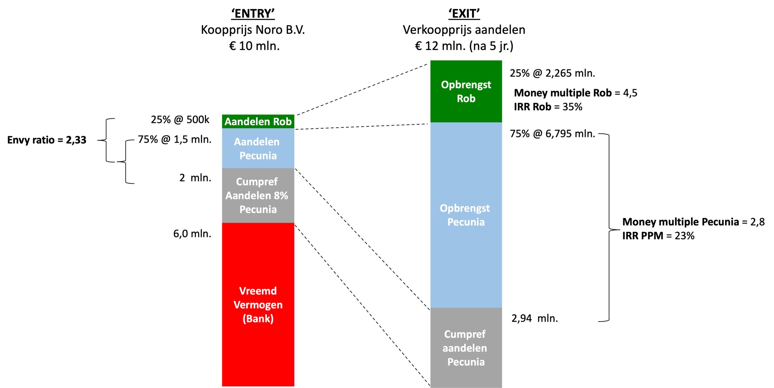 management-buy-out